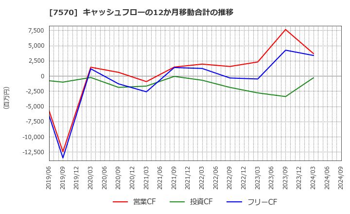 7570 橋本総業ホールディングス(株): キャッシュフローの12か月移動合計の推移