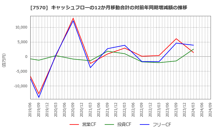 7570 橋本総業ホールディングス(株): キャッシュフローの12か月移動合計の対前年同期増減額の推移