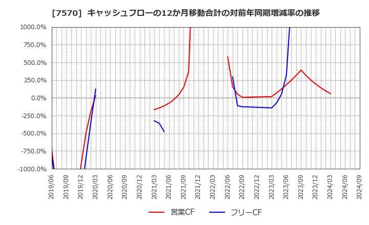 7570 橋本総業ホールディングス(株): キャッシュフローの12か月移動合計の対前年同期増減率の推移