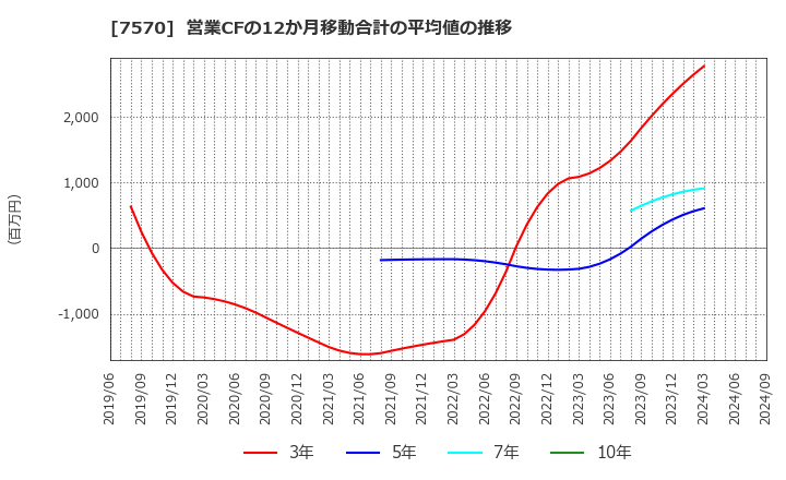 7570 橋本総業ホールディングス(株): 営業CFの12か月移動合計の平均値の推移