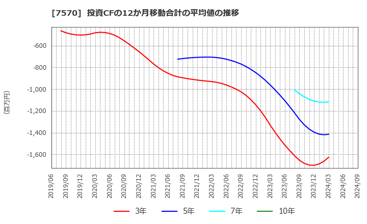 7570 橋本総業ホールディングス(株): 投資CFの12か月移動合計の平均値の推移