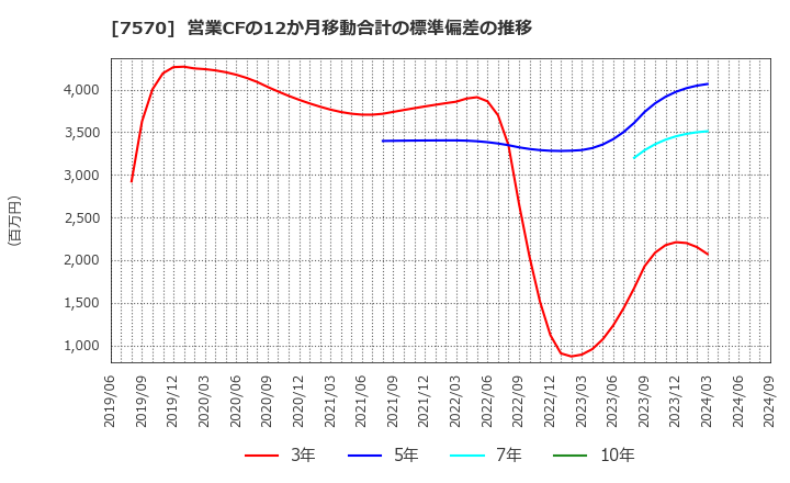 7570 橋本総業ホールディングス(株): 営業CFの12か月移動合計の標準偏差の推移