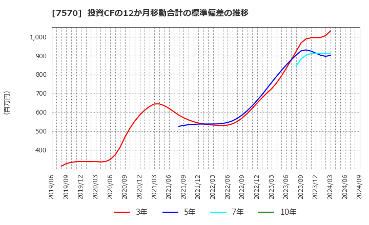 7570 橋本総業ホールディングス(株): 投資CFの12か月移動合計の標準偏差の推移