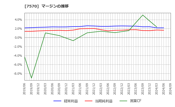 7570 橋本総業ホールディングス(株): マージンの推移