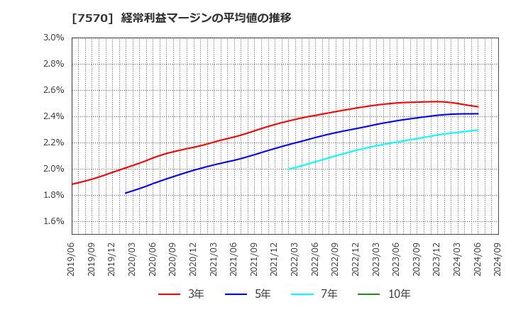 7570 橋本総業ホールディングス(株): 経常利益マージンの平均値の推移