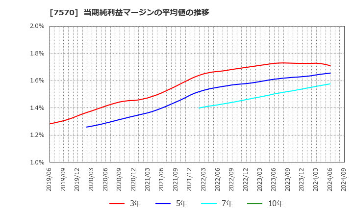 7570 橋本総業ホールディングス(株): 当期純利益マージンの平均値の推移