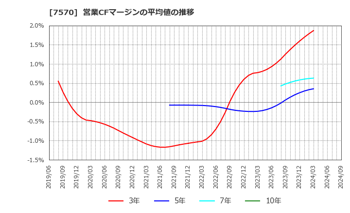 7570 橋本総業ホールディングス(株): 営業CFマージンの平均値の推移