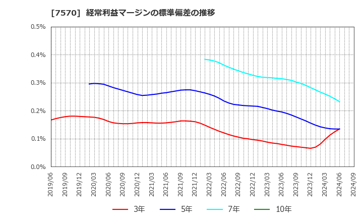 7570 橋本総業ホールディングス(株): 経常利益マージンの標準偏差の推移