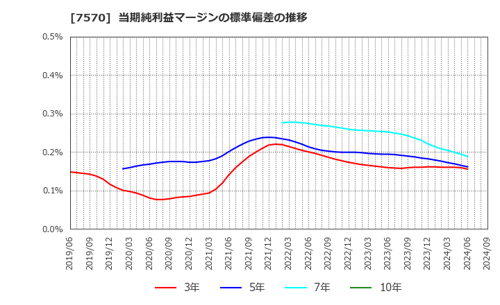 7570 橋本総業ホールディングス(株): 当期純利益マージンの標準偏差の推移