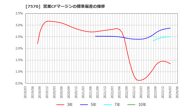 7570 橋本総業ホールディングス(株): 営業CFマージンの標準偏差の推移