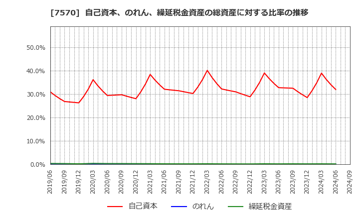 7570 橋本総業ホールディングス(株): 自己資本、のれん、繰延税金資産の総資産に対する比率の推移