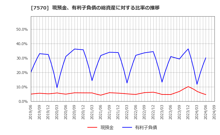 7570 橋本総業ホールディングス(株): 現預金、有利子負債の総資産に対する比率の推移