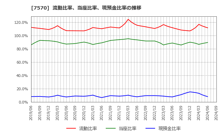 7570 橋本総業ホールディングス(株): 流動比率、当座比率、現預金比率の推移