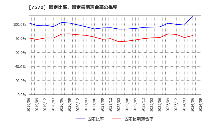 7570 橋本総業ホールディングス(株): 固定比率、固定長期適合率の推移