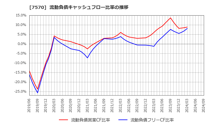 7570 橋本総業ホールディングス(株): 流動負債キャッシュフロー比率の推移