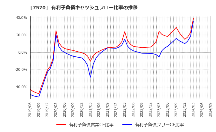 7570 橋本総業ホールディングス(株): 有利子負債キャッシュフロー比率の推移