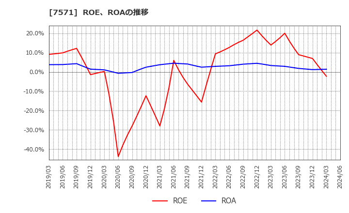 7571 (株)ヤマノホールディングス: ROE、ROAの推移
