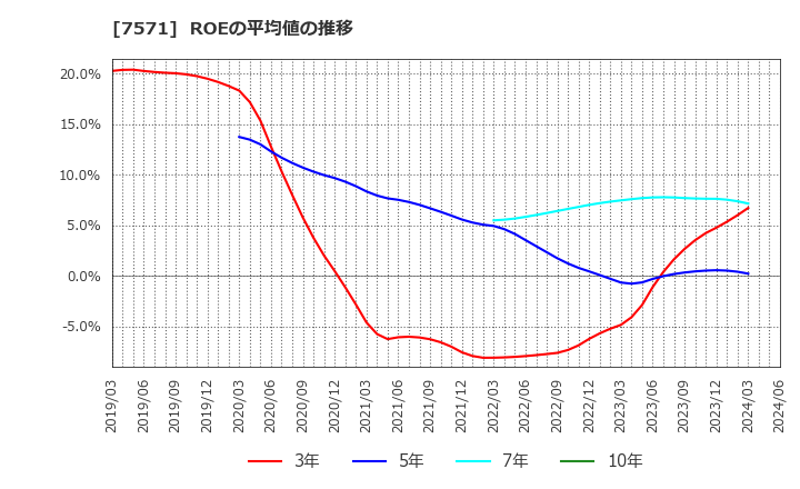 7571 (株)ヤマノホールディングス: ROEの平均値の推移