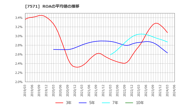 7571 (株)ヤマノホールディングス: ROAの平均値の推移