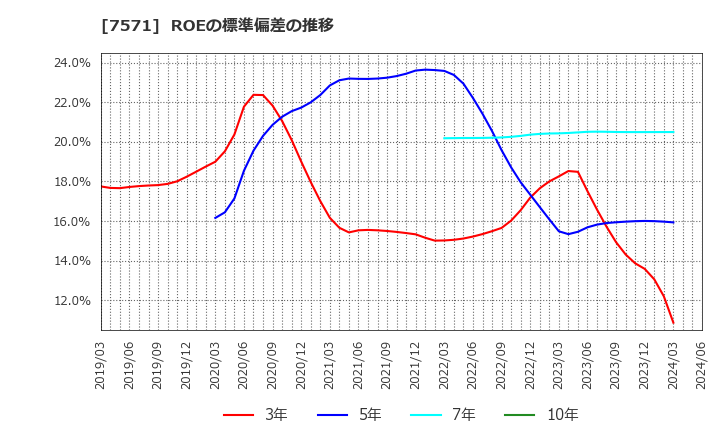 7571 (株)ヤマノホールディングス: ROEの標準偏差の推移