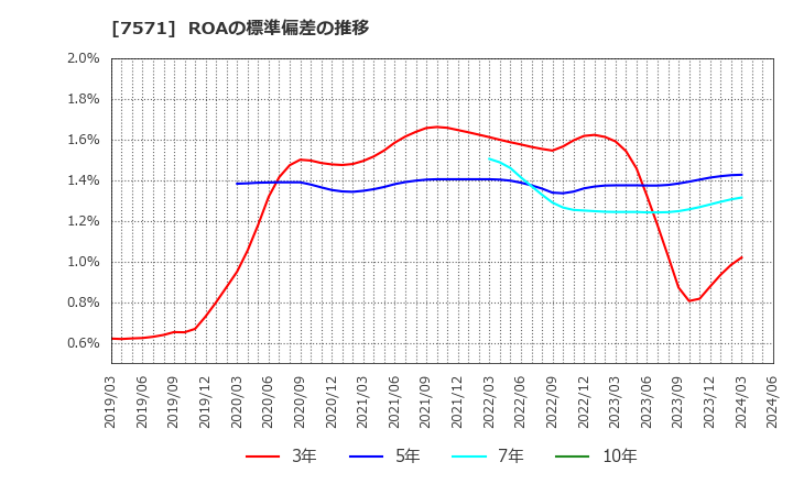 7571 (株)ヤマノホールディングス: ROAの標準偏差の推移
