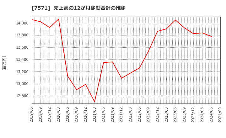 7571 (株)ヤマノホールディングス: 売上高の12か月移動合計の推移