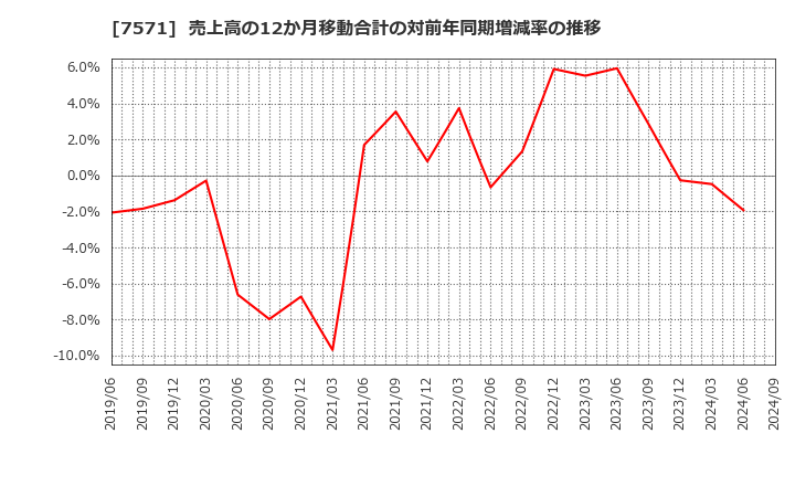 7571 (株)ヤマノホールディングス: 売上高の12か月移動合計の対前年同期増減率の推移