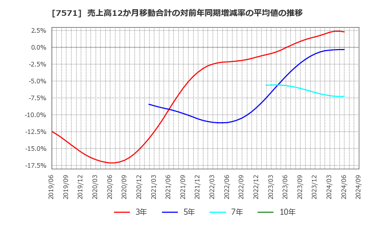 7571 (株)ヤマノホールディングス: 売上高12か月移動合計の対前年同期増減率の平均値の推移