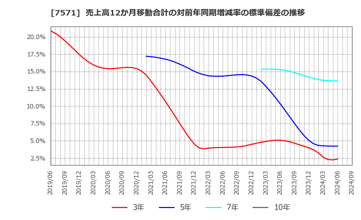 7571 (株)ヤマノホールディングス: 売上高12か月移動合計の対前年同期増減率の標準偏差の推移