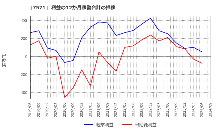 7571 (株)ヤマノホールディングス: 利益の12か月移動合計の推移