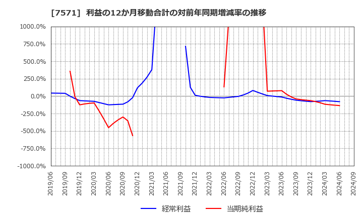 7571 (株)ヤマノホールディングス: 利益の12か月移動合計の対前年同期増減率の推移