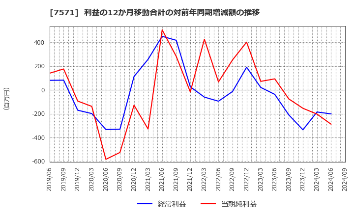 7571 (株)ヤマノホールディングス: 利益の12か月移動合計の対前年同期増減額の推移