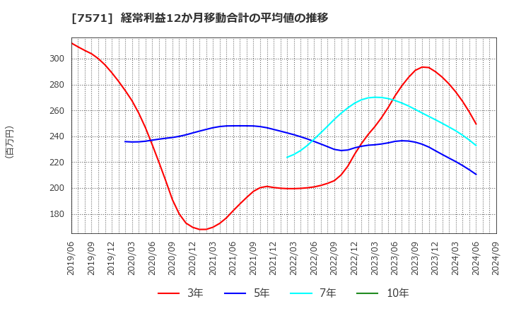 7571 (株)ヤマノホールディングス: 経常利益12か月移動合計の平均値の推移