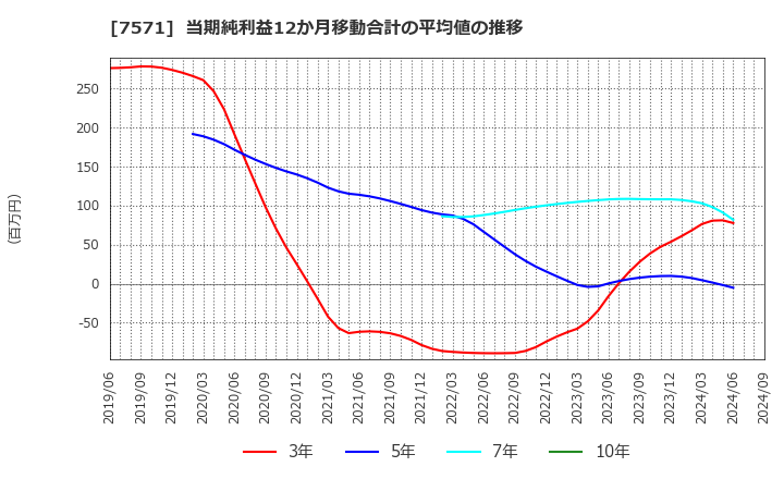 7571 (株)ヤマノホールディングス: 当期純利益12か月移動合計の平均値の推移