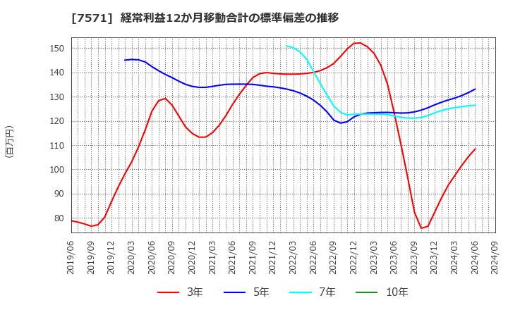 7571 (株)ヤマノホールディングス: 経常利益12か月移動合計の標準偏差の推移