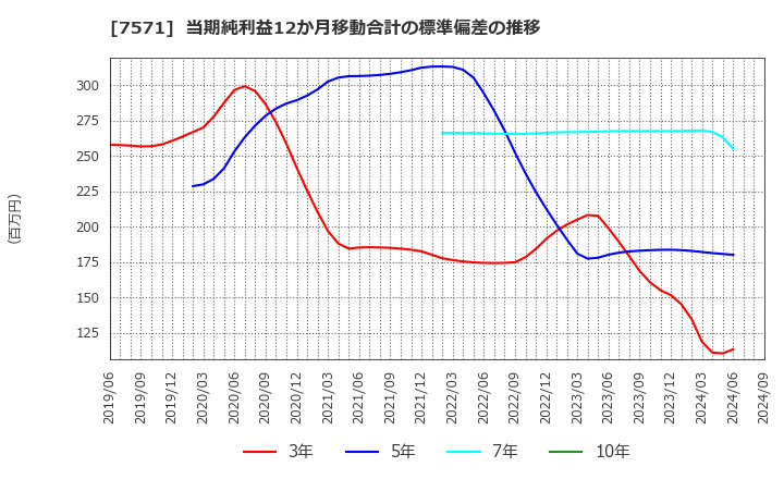 7571 (株)ヤマノホールディングス: 当期純利益12か月移動合計の標準偏差の推移