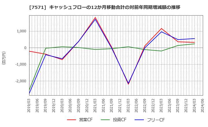 7571 (株)ヤマノホールディングス: キャッシュフローの12か月移動合計の対前年同期増減額の推移