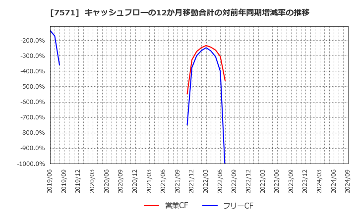 7571 (株)ヤマノホールディングス: キャッシュフローの12か月移動合計の対前年同期増減率の推移