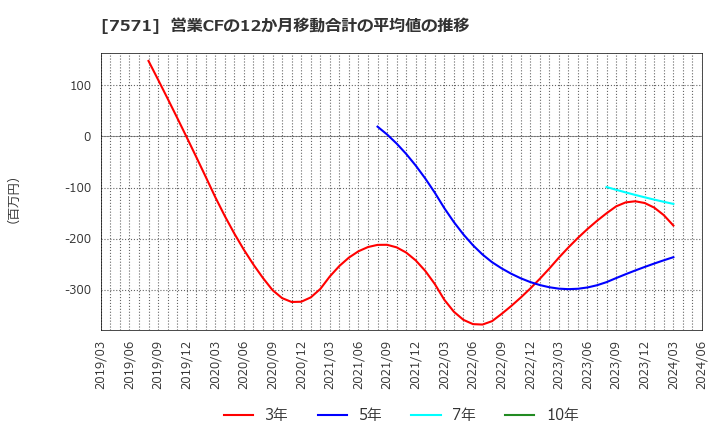 7571 (株)ヤマノホールディングス: 営業CFの12か月移動合計の平均値の推移