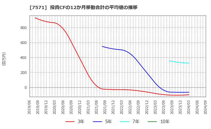 7571 (株)ヤマノホールディングス: 投資CFの12か月移動合計の平均値の推移