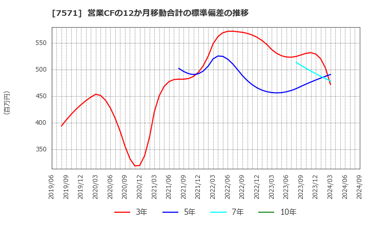 7571 (株)ヤマノホールディングス: 営業CFの12か月移動合計の標準偏差の推移