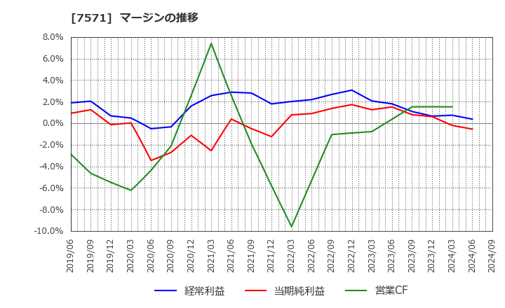 7571 (株)ヤマノホールディングス: マージンの推移