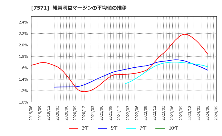 7571 (株)ヤマノホールディングス: 経常利益マージンの平均値の推移