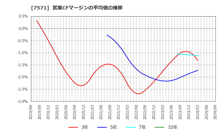 7571 (株)ヤマノホールディングス: 営業CFマージンの平均値の推移