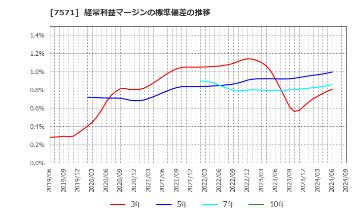 7571 (株)ヤマノホールディングス: 経常利益マージンの標準偏差の推移