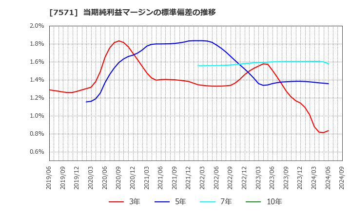 7571 (株)ヤマノホールディングス: 当期純利益マージンの標準偏差の推移