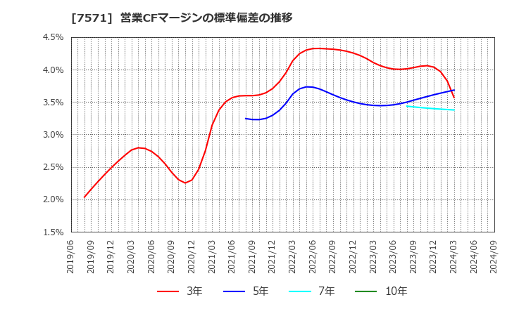 7571 (株)ヤマノホールディングス: 営業CFマージンの標準偏差の推移