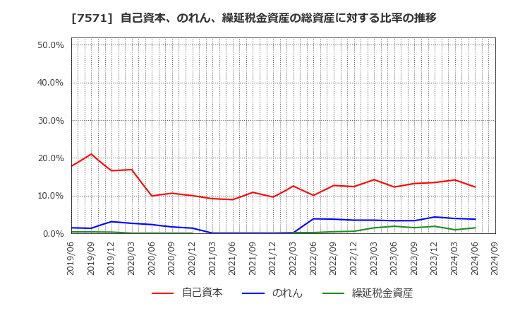 7571 (株)ヤマノホールディングス: 自己資本、のれん、繰延税金資産の総資産に対する比率の推移