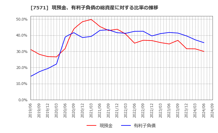 7571 (株)ヤマノホールディングス: 現預金、有利子負債の総資産に対する比率の推移