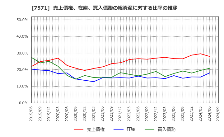 7571 (株)ヤマノホールディングス: 売上債権、在庫、買入債務の総資産に対する比率の推移